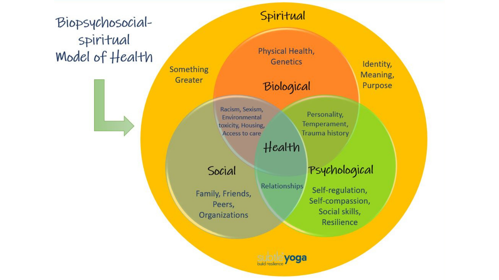 graphic representing the Biopsychosocial-spiritual model of health