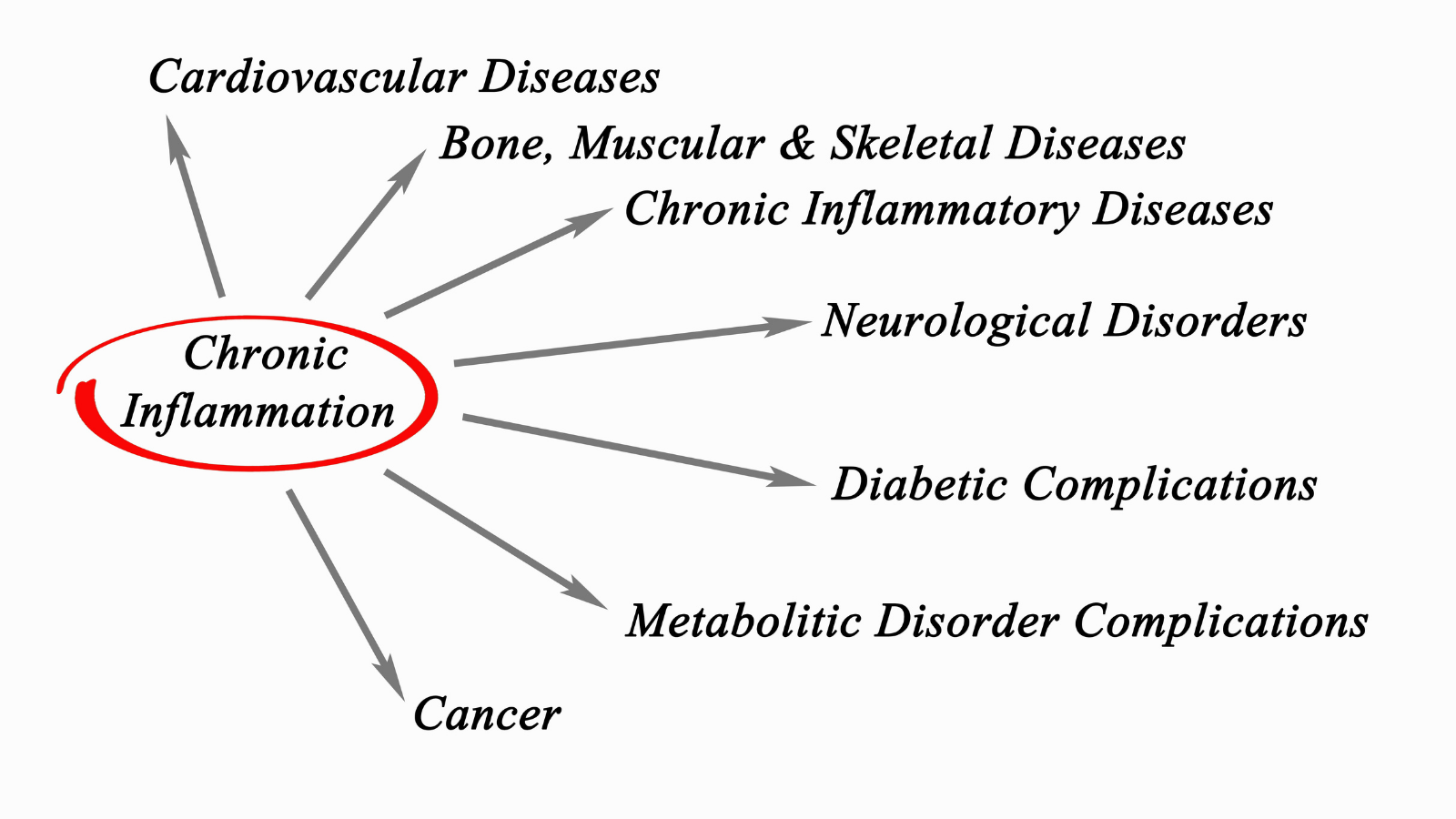 Chronic Inflammation and the health problems created