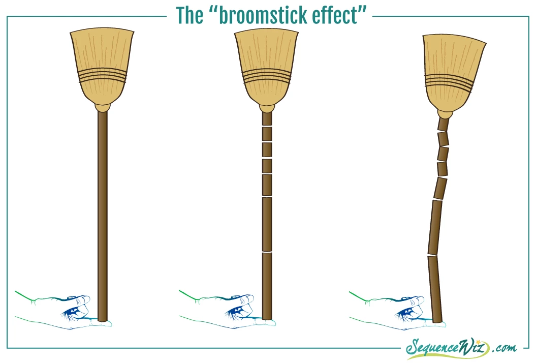 broomstick effect