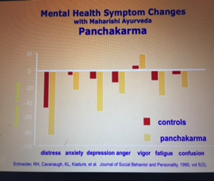 A chart showing mental health symptom changes with Maharishi Ayurvedic Panchakarma