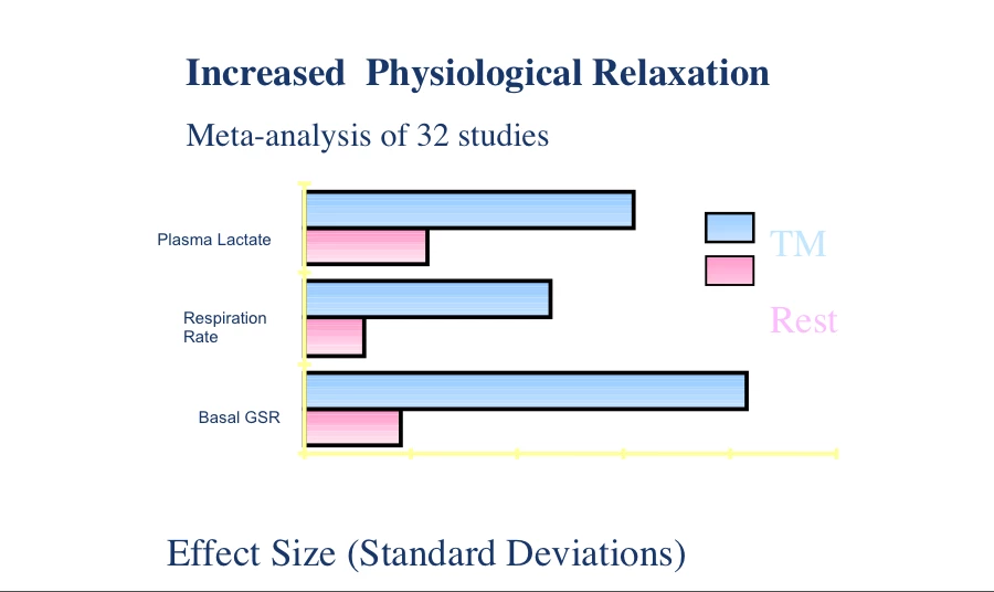 Diagram showing the results of a many studies of the effects of Transcendental Meditation on physiological relaxation