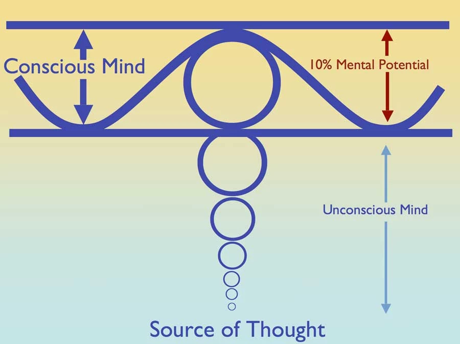 Diagram showing the levels of the mind