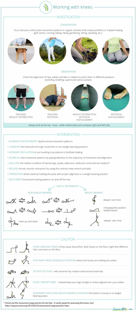 diagram of knee problems in daily life and yoga poses to try and avoid