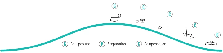 An illustration showing the compensation poses after practicing Bow Pose to bring the body back in balance