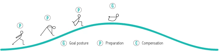 An illustration of the preparatory process for the goal posture for a healthy backbending yoga pose 