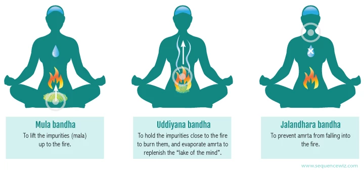 An illustration of mula bandha, uddiyana bandha, and jalandhara bandha practices to influence the subtle energies in the body