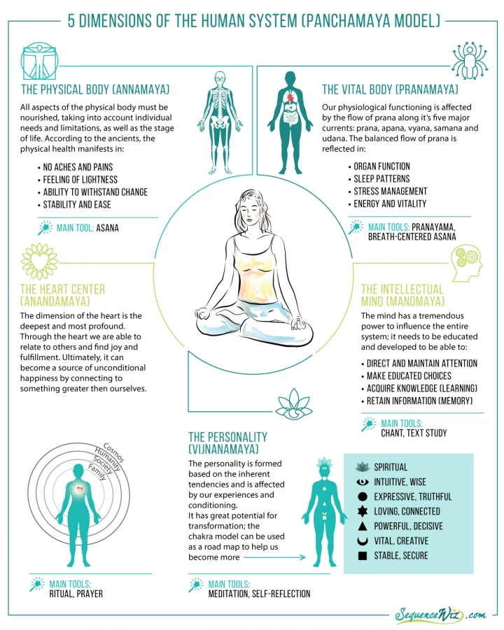 The 5 dimensions of the human system (Panchamaya Model)