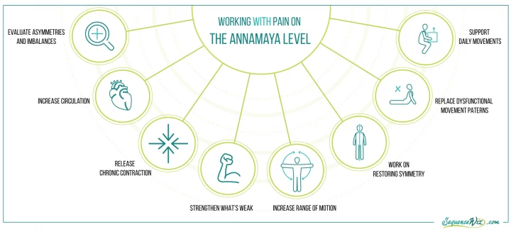 Working with pain with the help of a yoga therapist