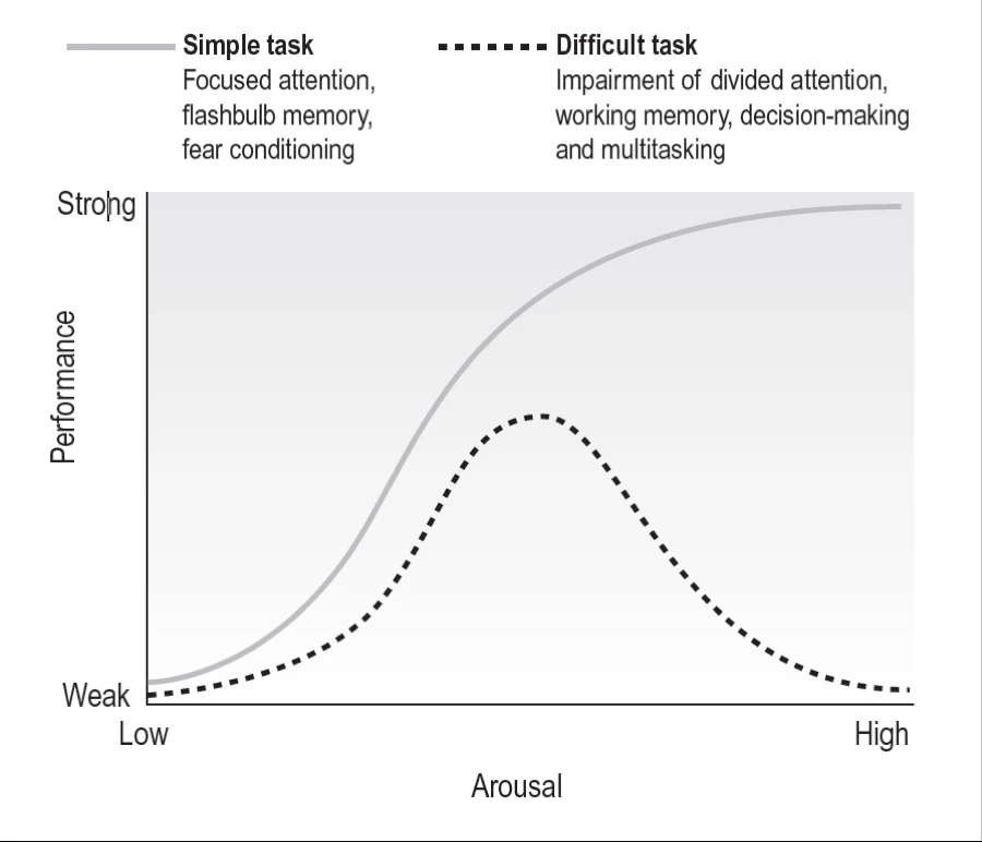 A chart showing the Law of Optimal Arousal