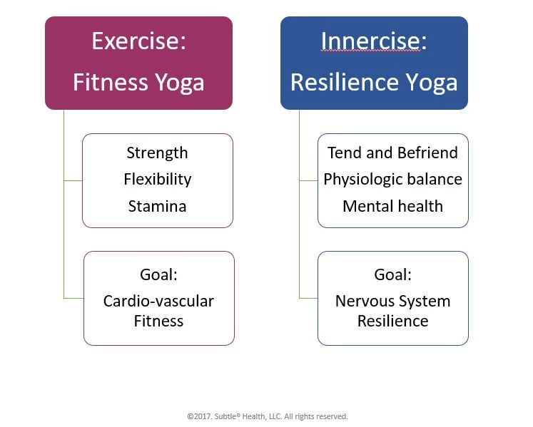 Exercise, yoga, strength, flexibility, stamina, cardio vascular health, balance, mental health, resilience