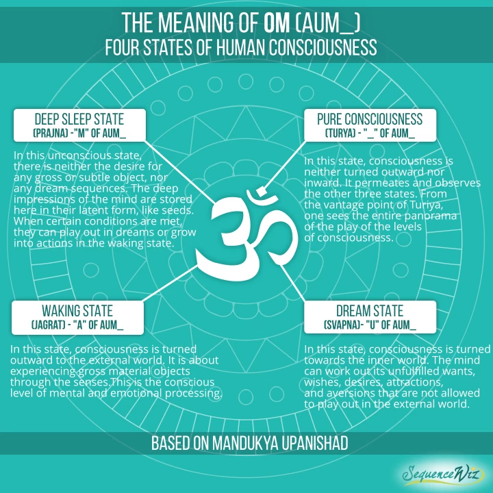 The Meaning of Om - YOGA PRACTICE