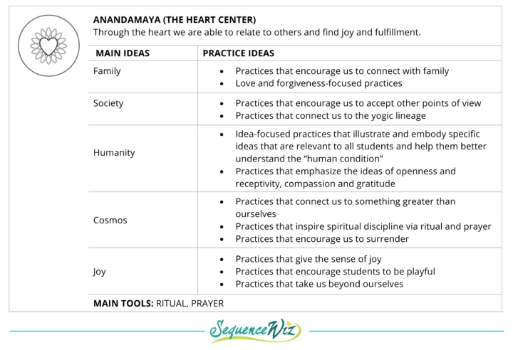 Anandamaya kosha, heart centered, ritual, prayer, family, society