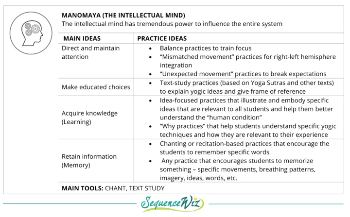 manomaya kosha, the intellectual mind, study, memory, reading, chanting