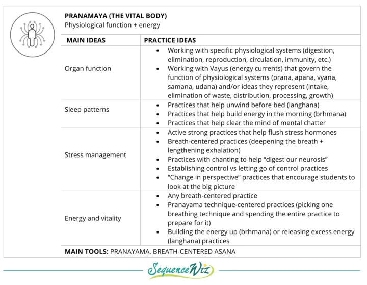 Pranayama, yoga and the breath, physiological functioning, sleep, stress relief, working with the breath