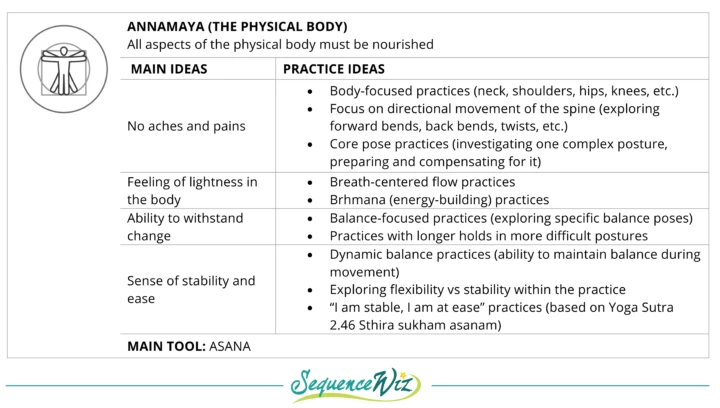 annamaya kosha, phyiscal body practices, breath centered practices balance, flexibility, strength