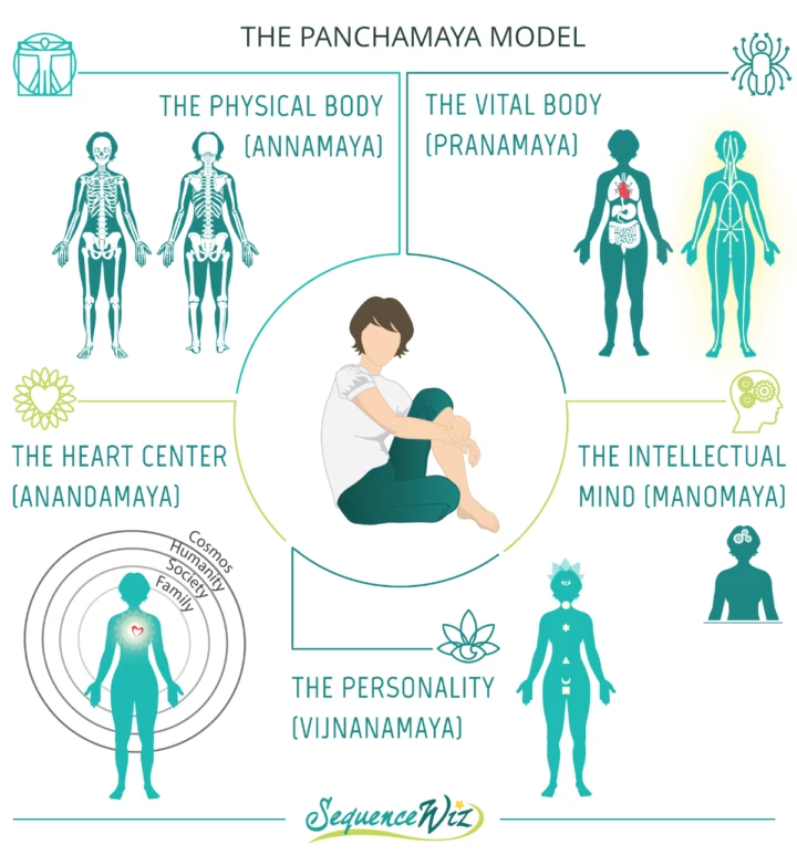 Panchamaya model, planning a yoga class, multidimensional practice