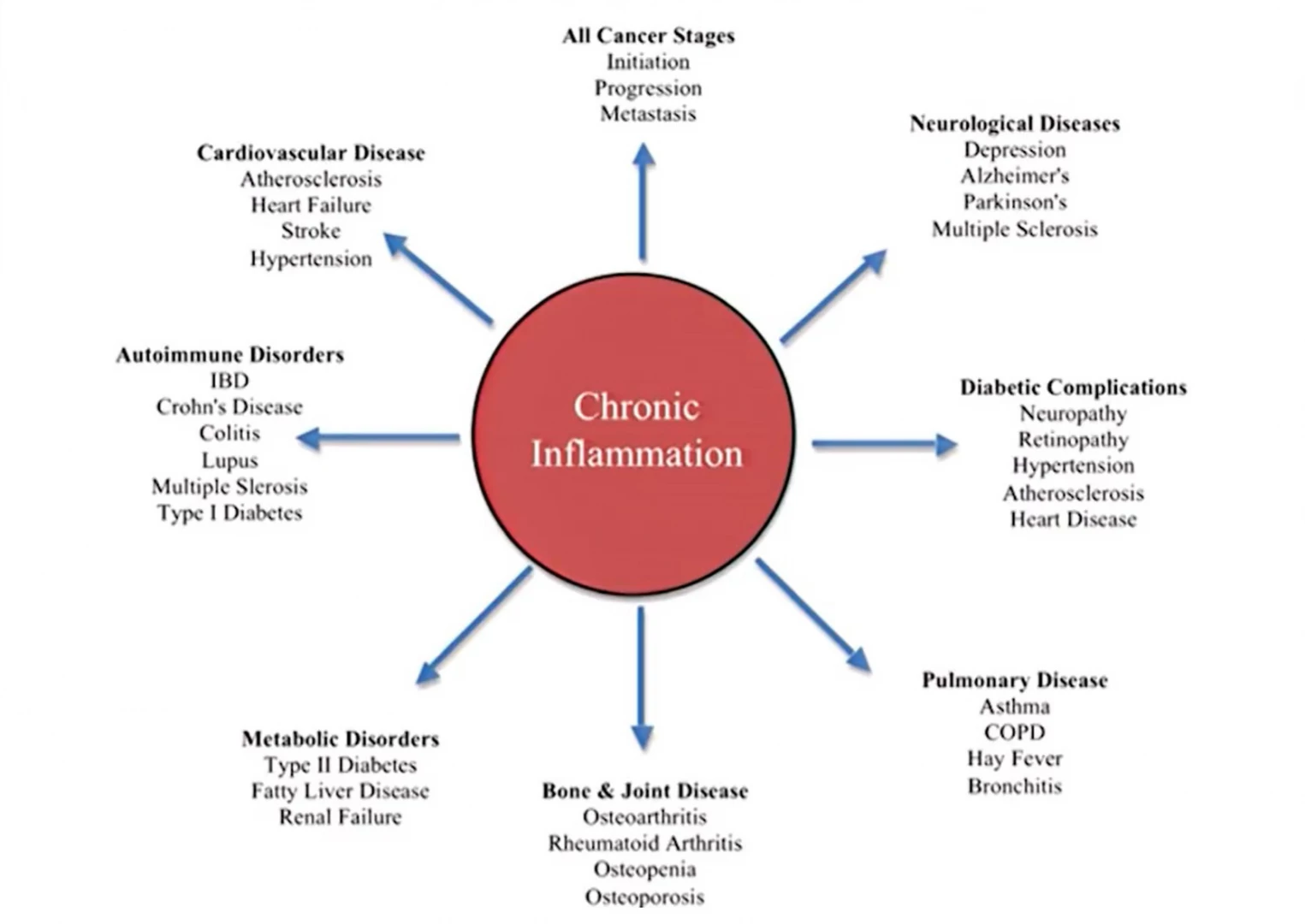 inflammation chart, effects of inflammation on the body, inflammation and Cancer, inflammation and Diabetes, Inflammation and auto immune diseases