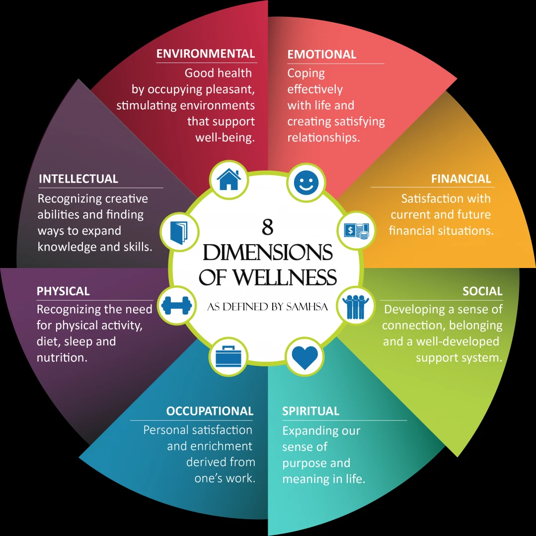 Substance Abuse and Mental Health Services Administation, 8 dimensions of Mental Wellness