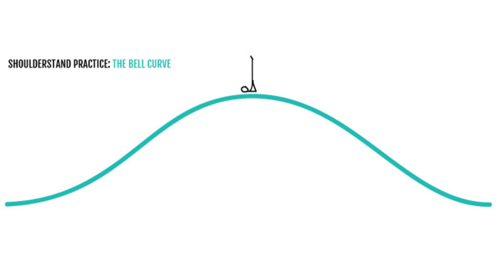 Image depicts a yoga class as a bellcurve with Shoulderstand in the middle or peak of the practice. 