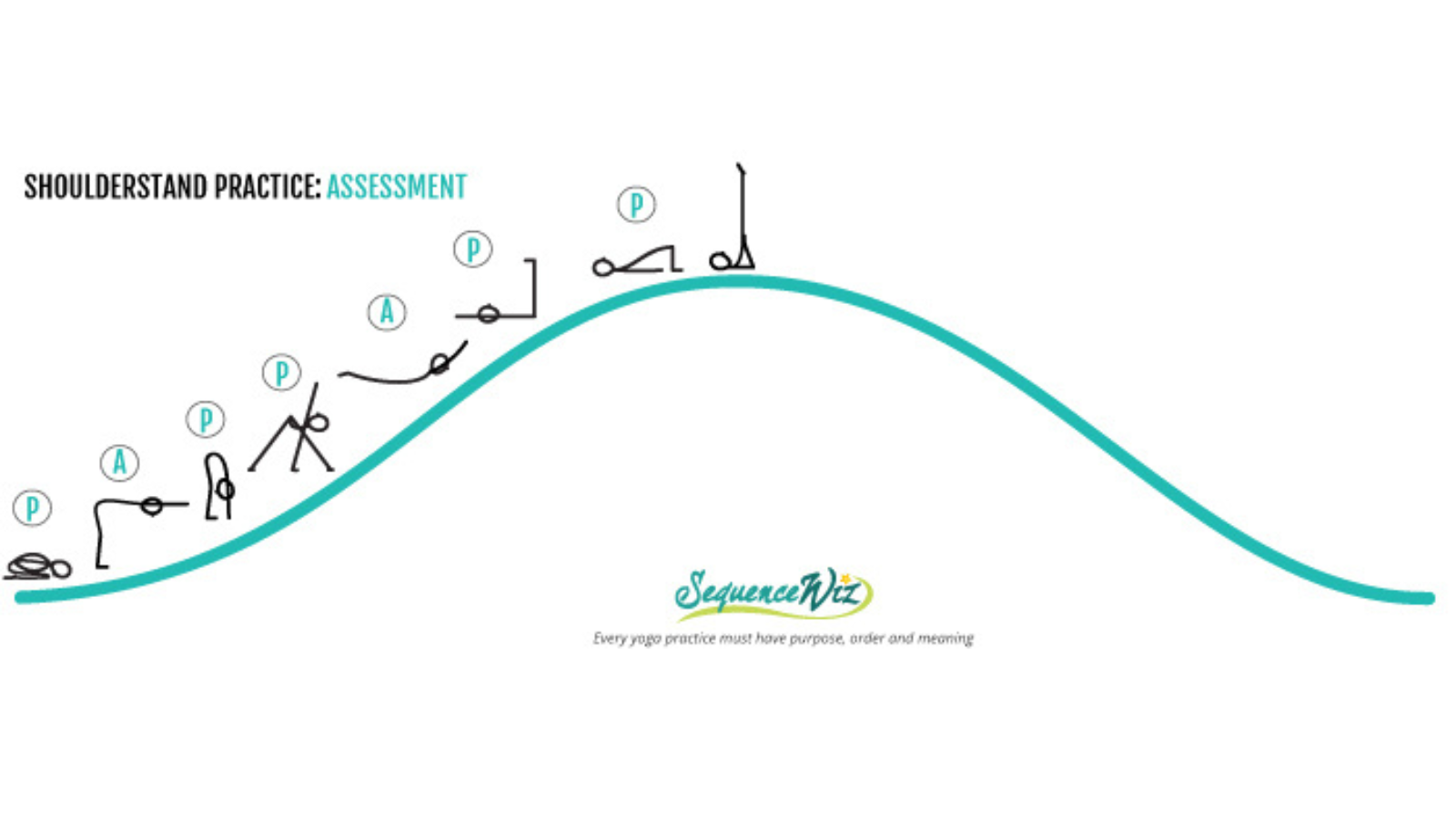 How to assess yourself or your class to see if they are ready for Shoulderstand and yoga sequencing Shoulderstand pose.