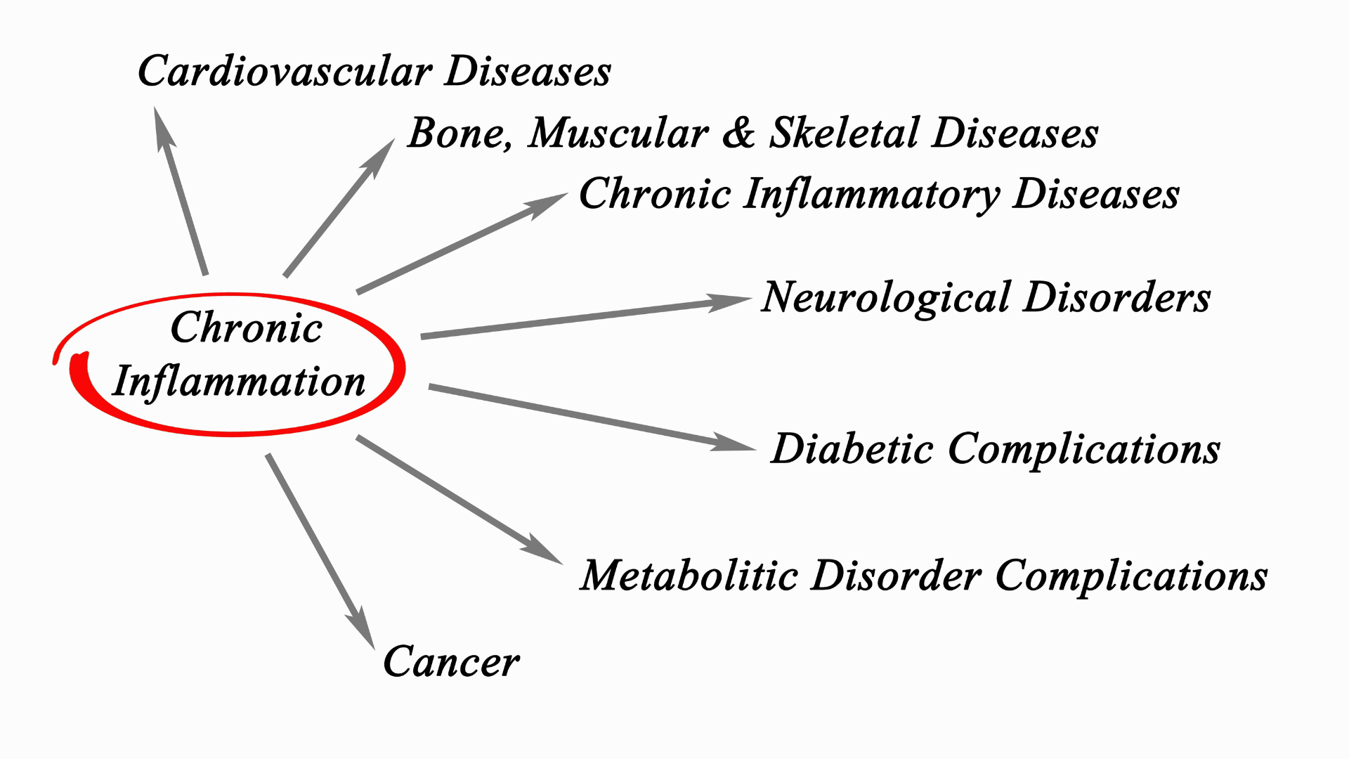 Chronic Inflammation can cause many problems and those may include bone health issues like osteoporosis.