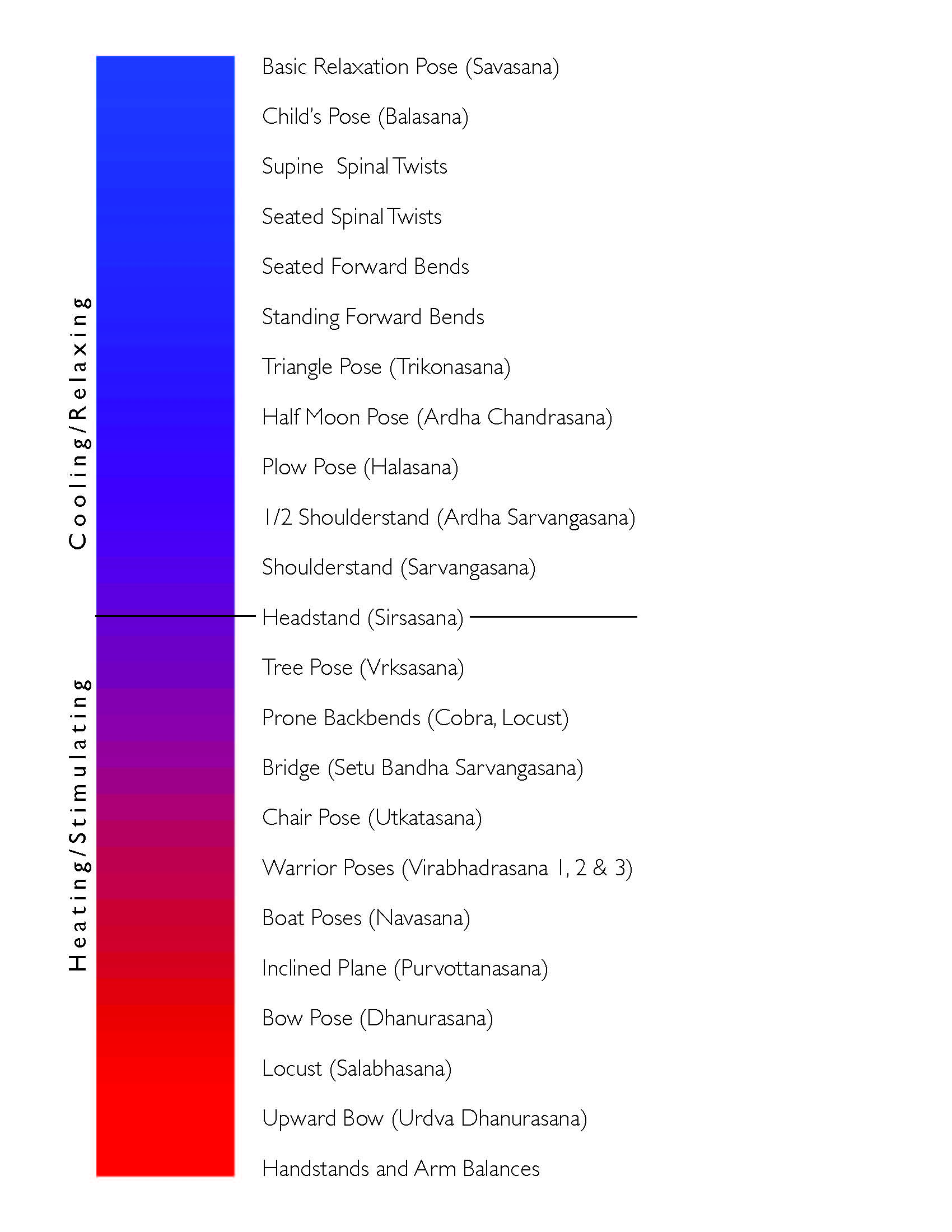 yoga sequencing, how to plan a class, what to include in class and in what order