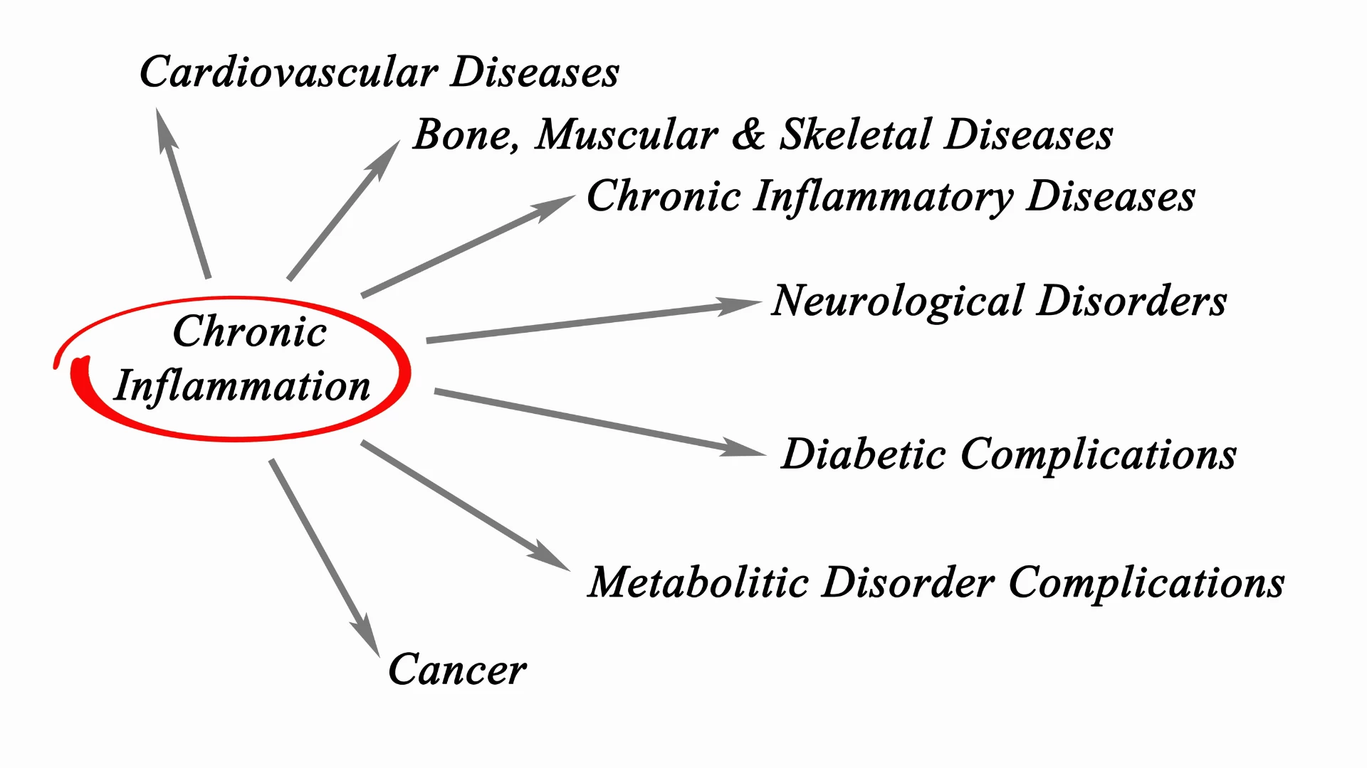 Chronic Inflammation can be reduced in part with the benefits of grounding.